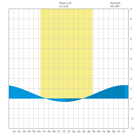 Pensacola Bay Entrance tide chart for Monday, November 24, 2025