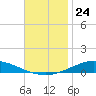 Pensacola Bay Entrance tide chart for Monday, November 24, 2025