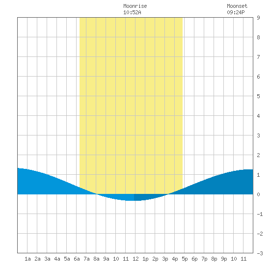 Pensacola Bay Entrance tide chart for Tuesday, November 25, 2025