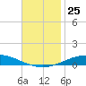 Pensacola Bay Entrance tide chart for Tuesday, November 25, 2025