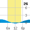 Pensacola Bay Entrance tide chart for Wednesday, November 26, 2025