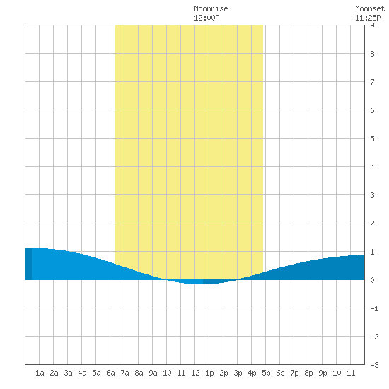 Pensacola Bay Entrance tide chart for Thursday, November 27, 2025