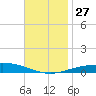 Pensacola Bay Entrance tide chart for Thursday, November 27, 2025