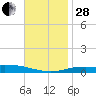 Pensacola Bay Entrance tide chart for Friday, November 28, 2025