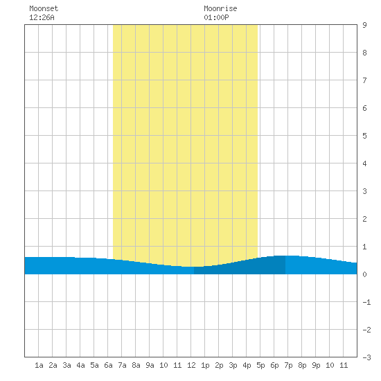 Pensacola Bay Entrance tide chart for Saturday, November 29, 2025
