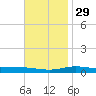 Pensacola Bay Entrance tide chart for Saturday, November 29, 2025