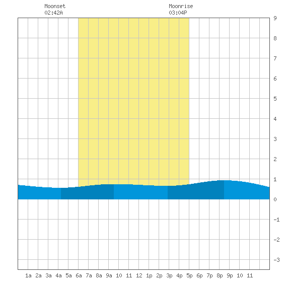 Pensacola Bay Entrance tide chart for Sunday, November 2, 2025