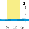 Pensacola Bay Entrance tide chart for Sunday, November 2, 2025
