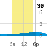 Pensacola Bay Entrance tide chart for Sunday, November 30, 2025