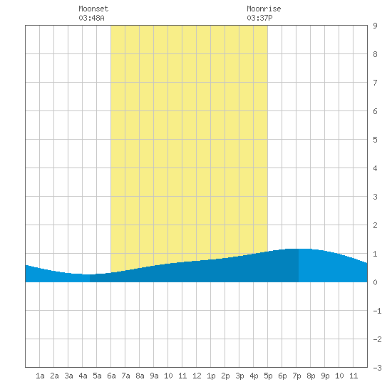 Pensacola Bay Entrance tide chart for Monday, November 3, 2025