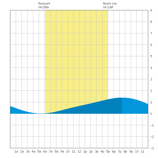 Pensacola Bay Entrance tide chart for Tuesday, November 4, 2025