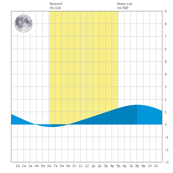 Pensacola Bay Entrance tide chart for Wednesday, November 5, 2025