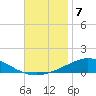 Pensacola Bay Entrance tide chart for Friday, November 7, 2025
