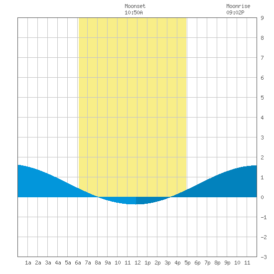 Pensacola Bay Entrance tide chart for Sunday, November 9, 2025