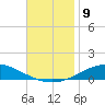 Pensacola Bay Entrance tide chart for Sunday, November 9, 2025