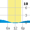 Pensacola Bay Entrance tide chart for Wednesday, December 10, 2025