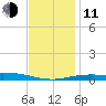 Pensacola Bay Entrance tide chart for Thursday, December 11, 2025