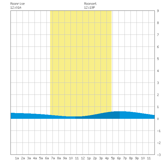 Pensacola Bay Entrance tide chart for Friday, December 12, 2025