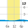 Pensacola Bay Entrance tide chart for Friday, December 12, 2025