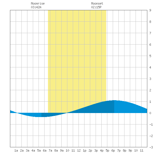 Pensacola Bay Entrance tide chart for Tuesday, December 16, 2025