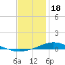 Pensacola Bay Entrance tide chart for Thursday, December 18, 2025