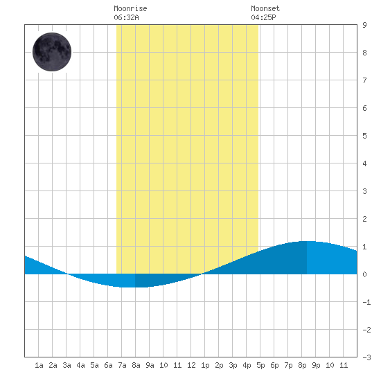 Pensacola Bay Entrance tide chart for Friday, December 19, 2025