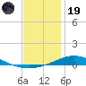 Pensacola Bay Entrance tide chart for Friday, December 19, 2025