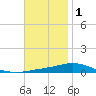 Pensacola Bay Entrance tide chart for Monday, December 1, 2025