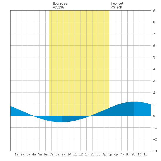 Pensacola Bay Entrance tide chart for Saturday, December 20, 2025