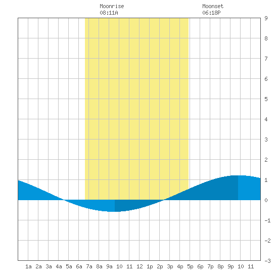 Pensacola Bay Entrance tide chart for Sunday, December 21, 2025
