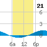 Pensacola Bay Entrance tide chart for Sunday, December 21, 2025