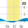 Pensacola Bay Entrance tide chart for Monday, December 22, 2025