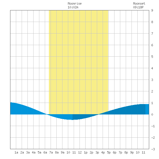 Pensacola Bay Entrance tide chart for Wednesday, December 24, 2025
