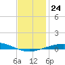Pensacola Bay Entrance tide chart for Wednesday, December 24, 2025