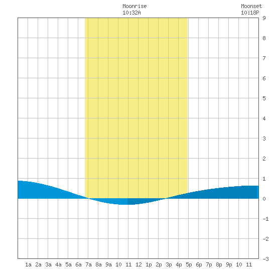 Pensacola Bay Entrance tide chart for Thursday, December 25, 2025