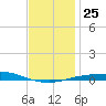 Pensacola Bay Entrance tide chart for Thursday, December 25, 2025