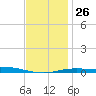 Pensacola Bay Entrance tide chart for Friday, December 26, 2025