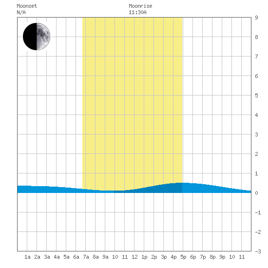 Pensacola Bay Entrance tide chart for Saturday, December 27, 2025