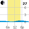 Pensacola Bay Entrance tide chart for Saturday, December 27, 2025