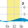 Pensacola Bay Entrance tide chart for Tuesday, December 2, 2025