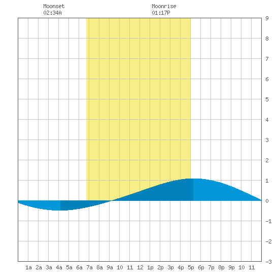 Pensacola Bay Entrance tide chart for Tuesday, December 30, 2025