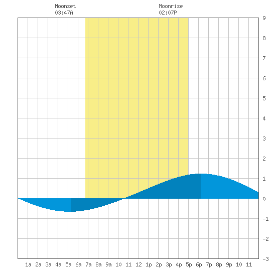 Pensacola Bay Entrance tide chart for Wednesday, December 31, 2025