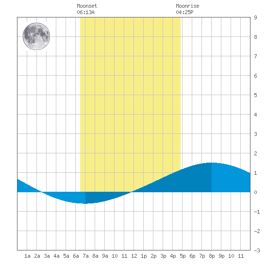 Pensacola Bay Entrance tide chart for Thursday, December 4, 2025