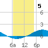 Pensacola Bay Entrance tide chart for Friday, December 5, 2025
