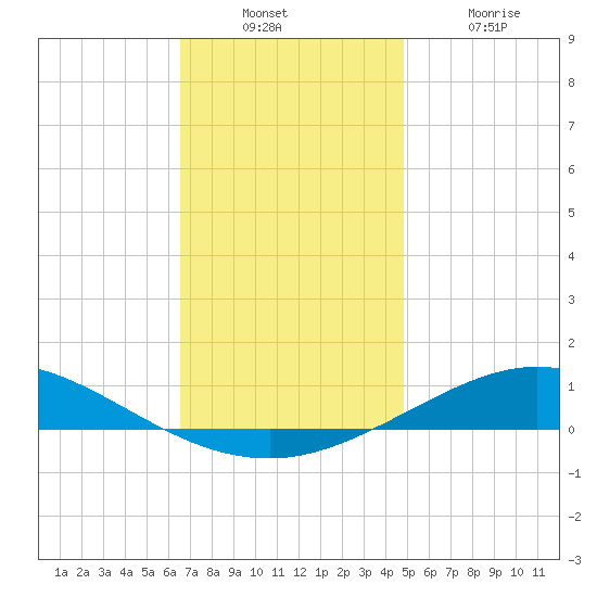 Pensacola Bay Entrance tide chart for Sunday, December 7, 2025