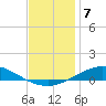 Pensacola Bay Entrance tide chart for Sunday, December 7, 2025