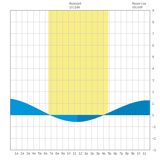 Pensacola Bay Entrance tide chart for Monday, December 8, 2025