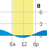 Pensacola Bay Entrance tide chart for Monday, December 8, 2025