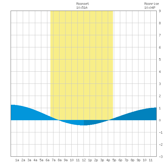 Pensacola Bay Entrance tide chart for Tuesday, December 9, 2025