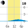 Pensacola Bay Entrance tide chart for Saturday, January 10, 2026